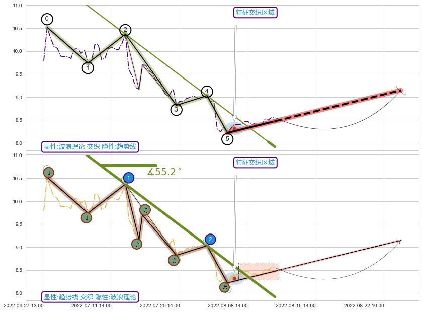 趋势线+谐波(Target) ➕ 调整浪ABC